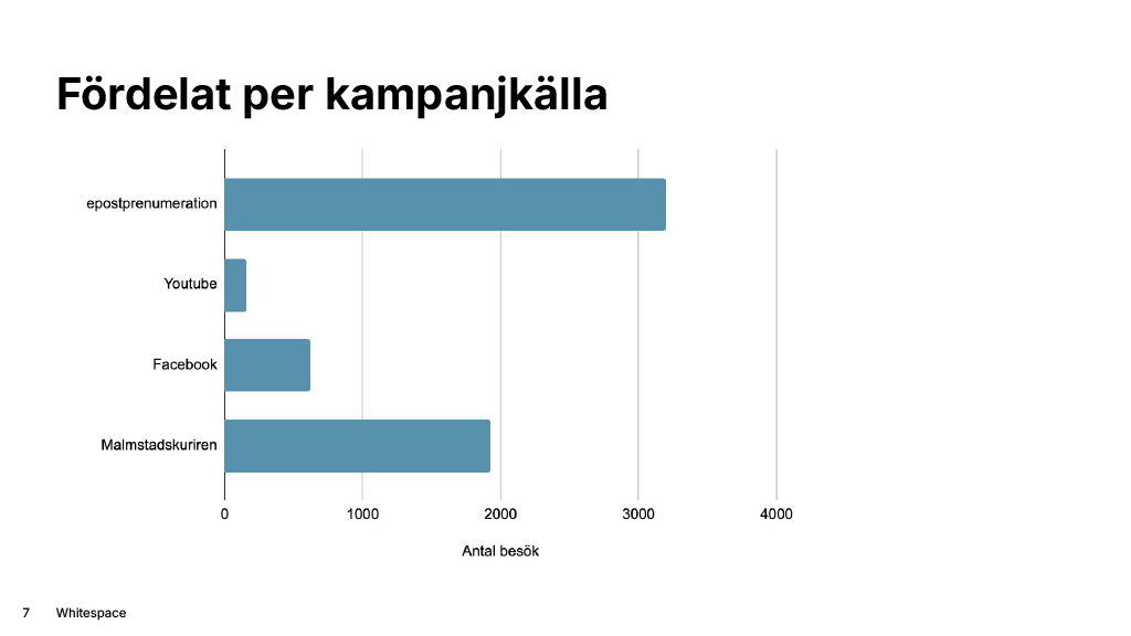 Mängd trafik per kampanjkälla