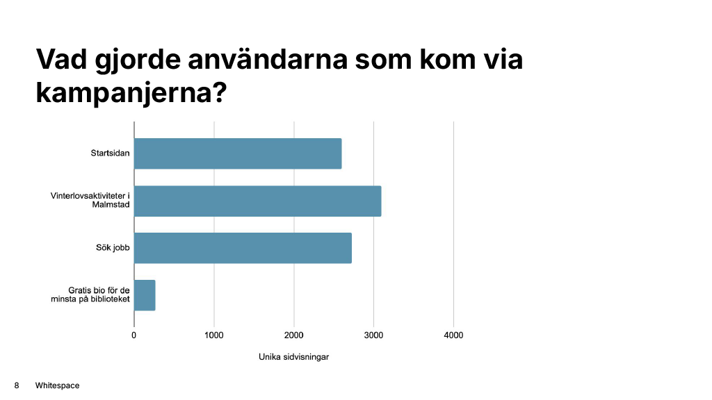 Graf över vanligast besökta sidor på webbplatsen från en kampanj