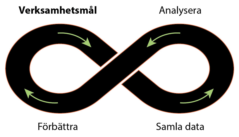 Evighetssymbol som visar hur du börjar med verksamhetsmål, samlar in data, analyserar, genomför förbättringar och sedan börjar om igen.