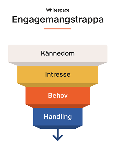 Whitespace engagemangstrappa illustrerar stegen från kännedom till handling.